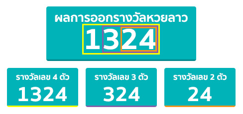 ผลของ หวยลาวออนไลน์ หรือสลากพัฒนา